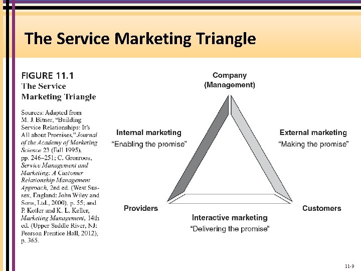 The Service Marketing Triangle 11 -9 