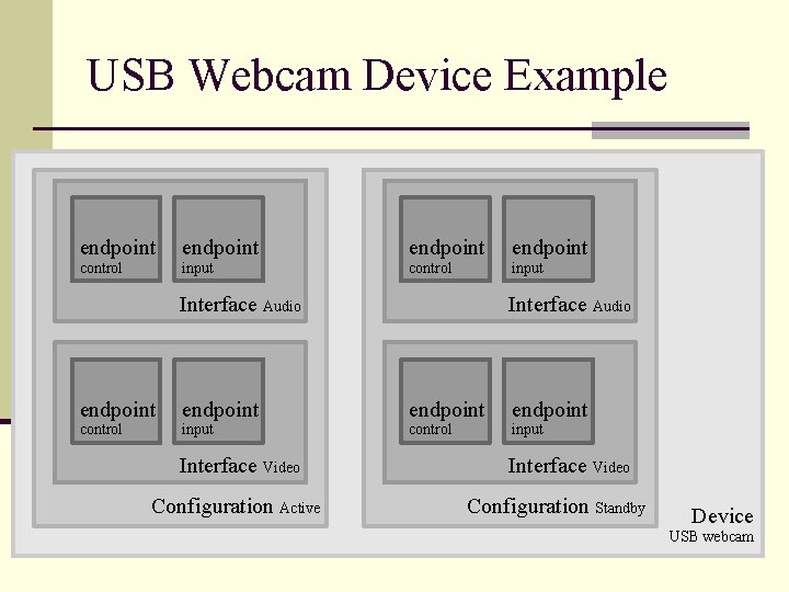 USB Webcam Device Example endpoint control input Interface Audio endpoint control input Interface Video