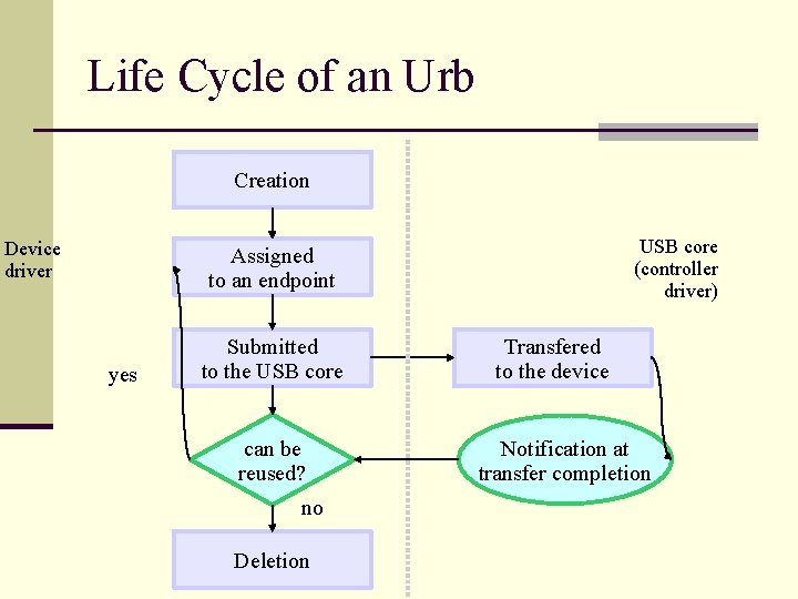 Life Cycle of an Urb Creation Device driver USB core (controller driver) Assigned to