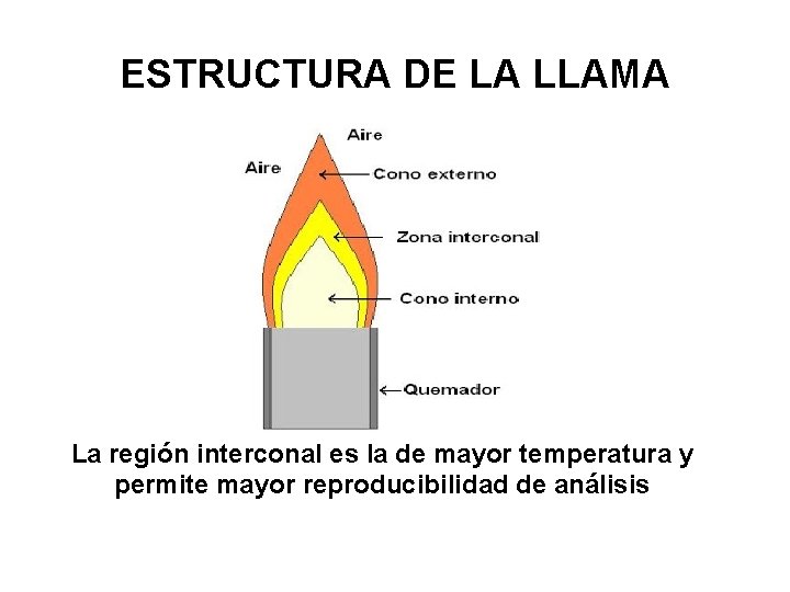 ESTRUCTURA DE LA LLAMA La región interconal es la de mayor temperatura y permite