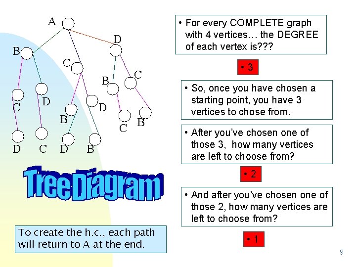 A D B C C B C D • For every COMPLETE graph with