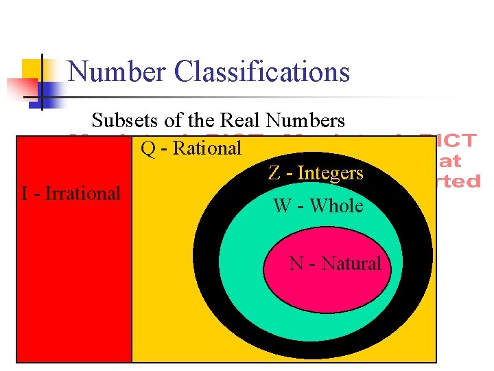 Number Classifications Subsets of the Real Numbers Q - Rational I - Irrational Z