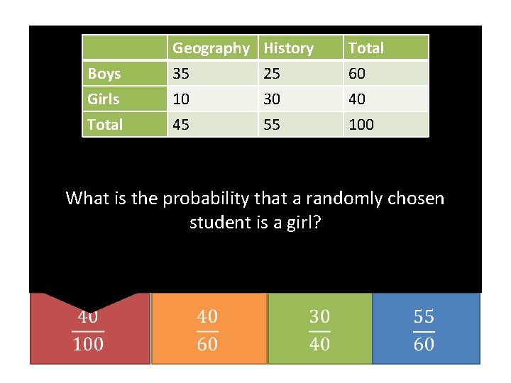 Geography 35 10 45 Boys Girls Total History 25 30 55 Total 60 40