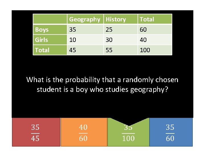 Geography 35 10 45 Boys Girls Total History 25 30 55 Total 60 40