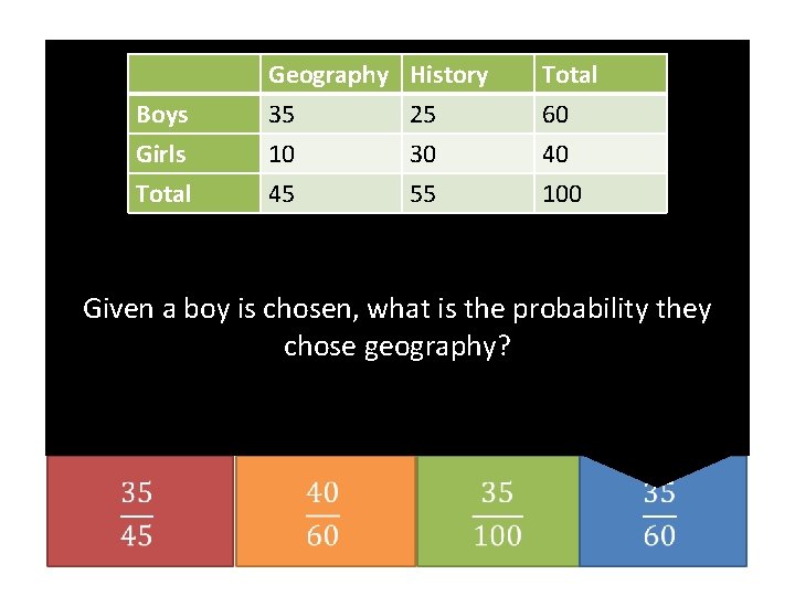Geography 35 10 45 Boys Girls Total History 25 30 55 Total 60 40