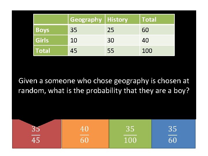 Geography 35 10 45 Boys Girls Total History 25 30 55 Total 60 40