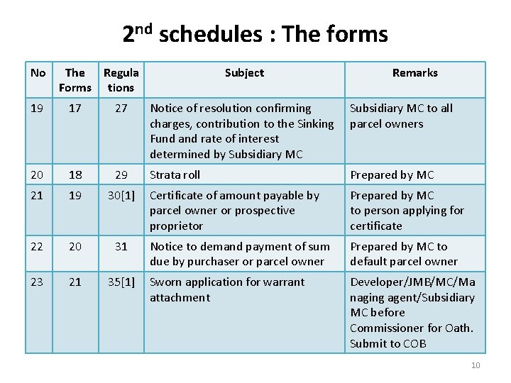 2 nd schedules : The forms No The Regula Forms tions Subject Remarks 19