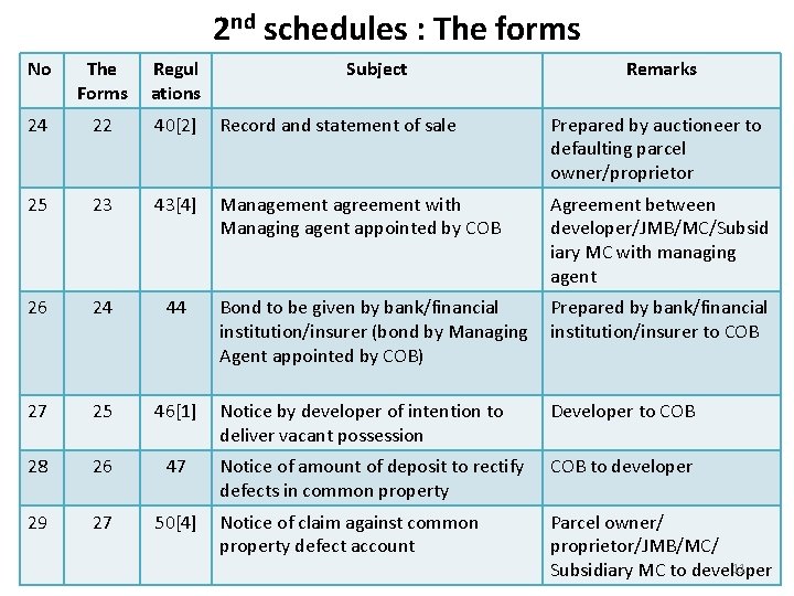 2 nd schedules : The forms No The Forms Regul ations Subject Remarks 24