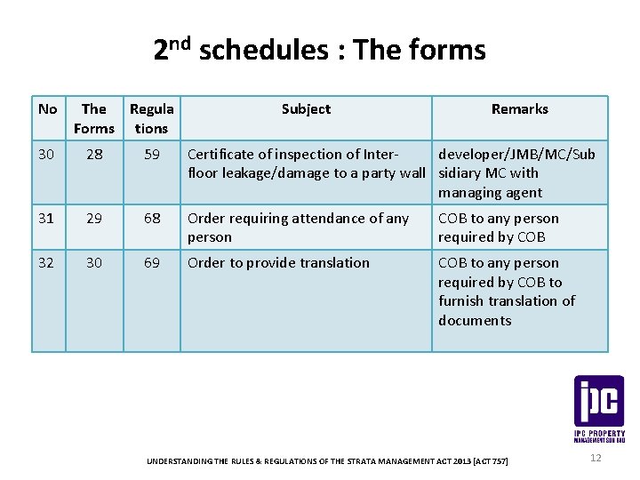 2 nd schedules : The forms No The Regula Forms tions Subject Remarks 30