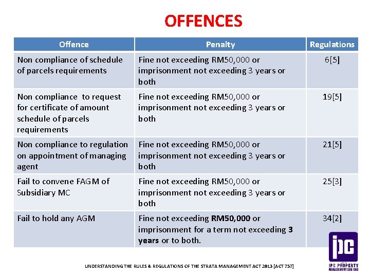 OFFENCES Offence Penalty Regulations Non compliance of schedule of parcels requirements Fine not exceeding