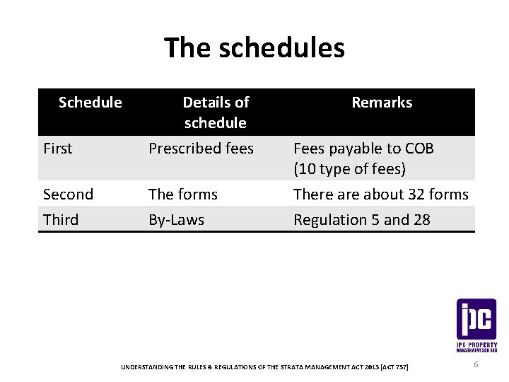 The schedules Schedule Details of schedule First Prescribed fees Second Third The forms By-Laws