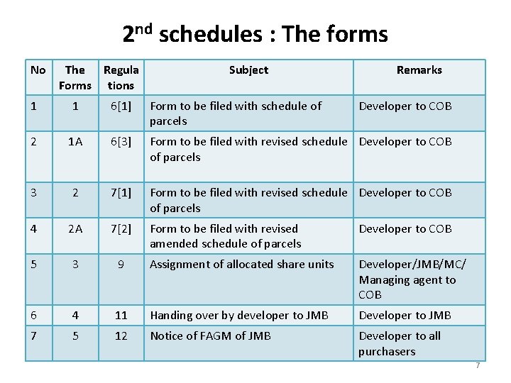 2 nd schedules : The forms No The Regula Forms tions Subject Remarks 1