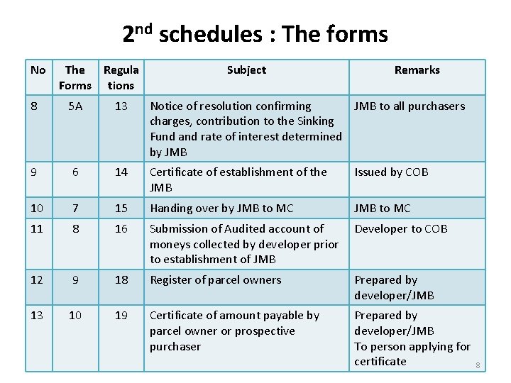 2 nd schedules : The forms No The Regula Forms tions Subject Remarks 8