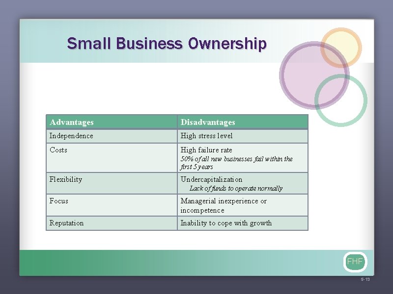 Small Business Ownership Advantages Disadvantages Independence High stress level Costs High failure rate 50%