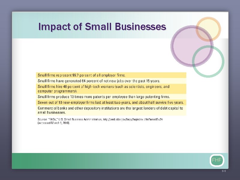 Impact of Small Businesses FHF 5 -5 