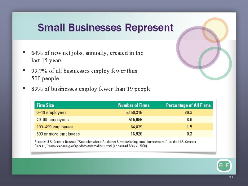 Small Businesses Represent § 64% of new net jobs, annually, created in the last