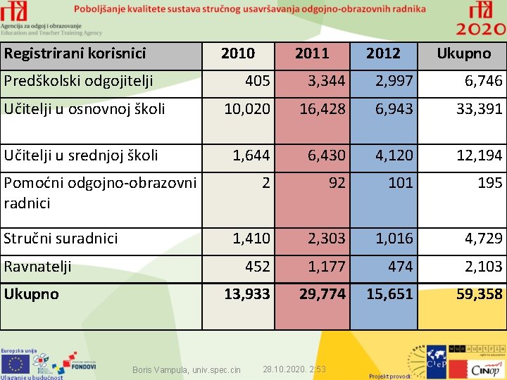 Registrirani korisnici 2010 Predškolski odgojitelji 2011 2012 Ukupno 405 3, 344 2, 997 6,