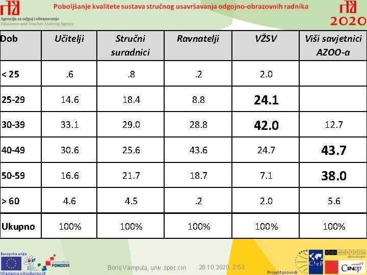 Dob Učitelji Stručni suradnici Ravnatelji VŽSV < 25 . 6 . 8 . 2