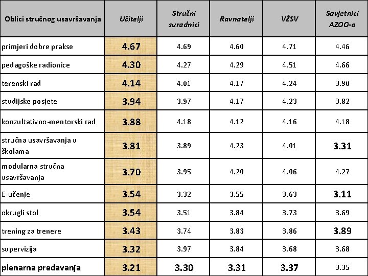 Učitelji Stručni suradnici Ravnatelji VŽSV Savjetnici AZOO-a primjeri dobre prakse 4. 67 4. 69