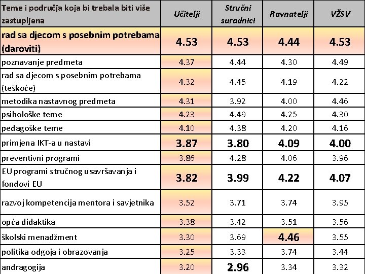 Teme i područja koja bi trebala biti više zastupljena Učitelji Stručni suradnici Ravnatelji VŽSV