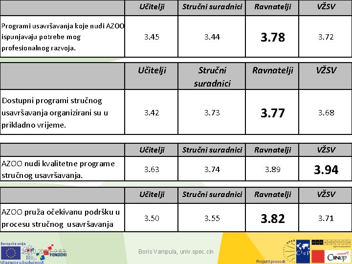 Programi usavršavanja koje nudi AZOO ispunjavaju potrebe mog profesionalnog razvoja. Dostupni programi stručnog usavršavanja