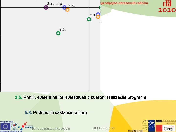 2. 5. Pratiti, evidentirati te izvještavati o kvaliteti realizacije programa 5. 3. Pridonositi sastancima