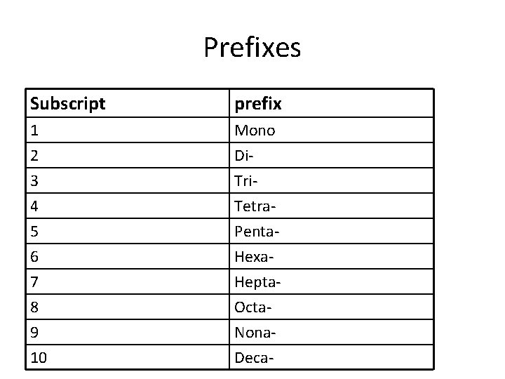Prefixes Subscript prefix 1 2 3 Mono Di. Tri- 4 5 6 7 8 Prefixes Subscript prefix 1 2 3 Mono Di. Tri- 4 5 6 7 8