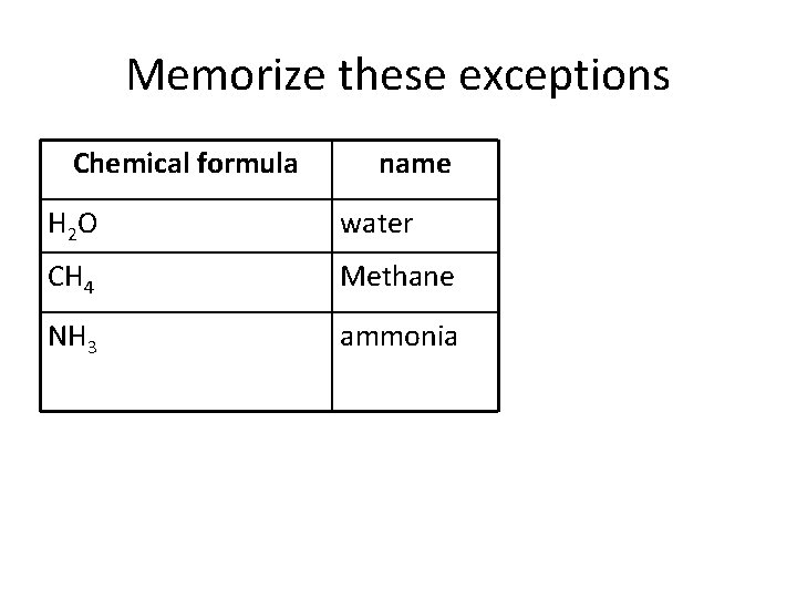 Memorize these exceptions Chemical formula name H 2 O water CH 4 Methane NH