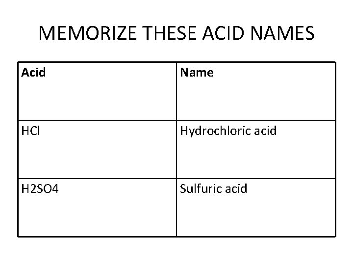 MEMORIZE THESE ACID NAMES Acid Name HCl Hydrochloric acid H 2 SO 4 Sulfuric MEMORIZE THESE ACID NAMES Acid Name HCl Hydrochloric acid H 2 SO 4 Sulfuric