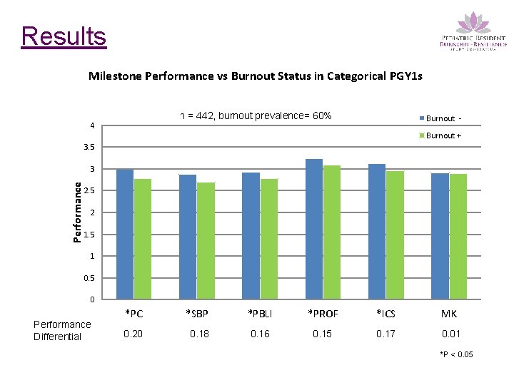 Results Milestone Performance vs Burnout Status in Categorical PGY 1 s n = 442,