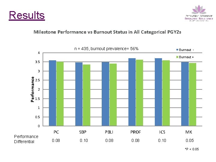 Results Milestone Performance vs Burnout Status in All Categorical PGY 2 s n =