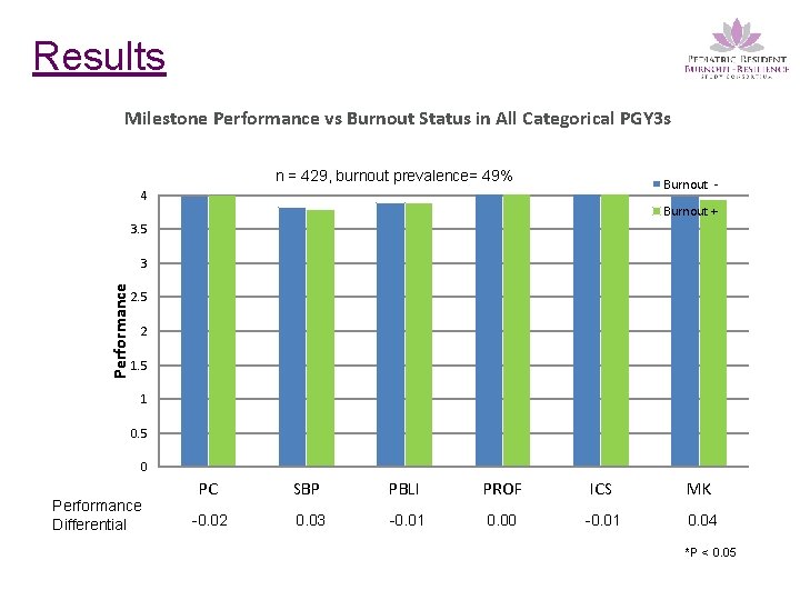 Results Milestone Performance vs Burnout Status in All Categorical PGY 3 s n =