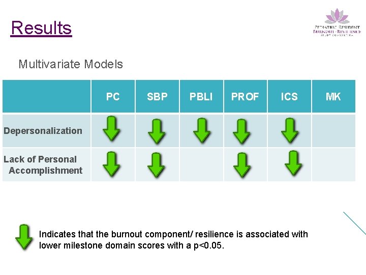 Results Multivariate Models PC SBP PBLI PROF ICS Depersonalization Lack of Personal Accomplishment Indicates