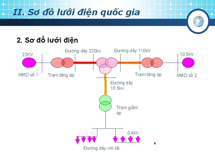 II. Sơ đồ lưới điện quốc gia 2. Sơ đồ lưới điện 22 KV