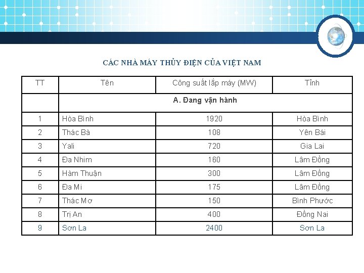 CÁC NHÀ MÁY THỦY ĐIỆN CỦA VIỆT NAM TT Tên Công suất lắp máy