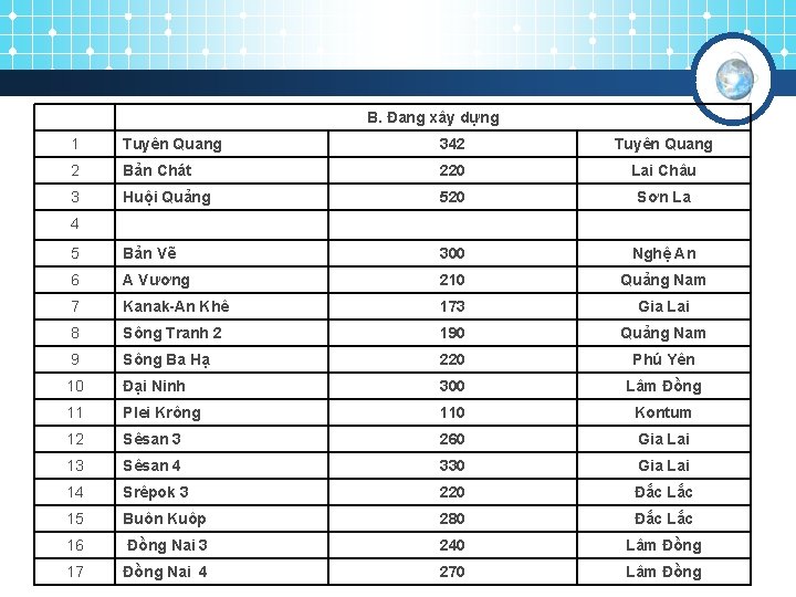 B. Đang xây dựng 1 Tuyên Quang 342 Tuyên Quang 2 Bản Chát 220