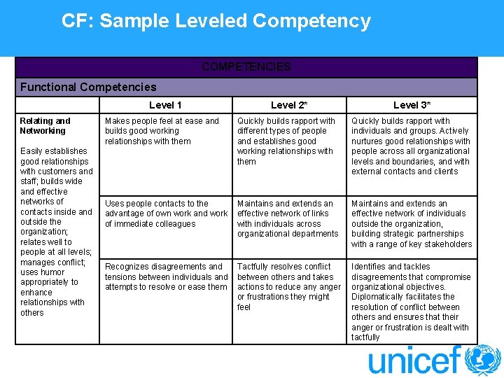 CF: Sample Leveled Competency COMPETENCIES Functional Competencies Level 1 Relating and Networking Easily establishes