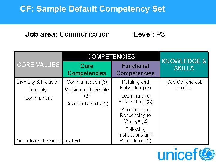 CF: Sample Default Competency Set Job area: Communication Level: P 3 COMPETENCIES CORE VALUES