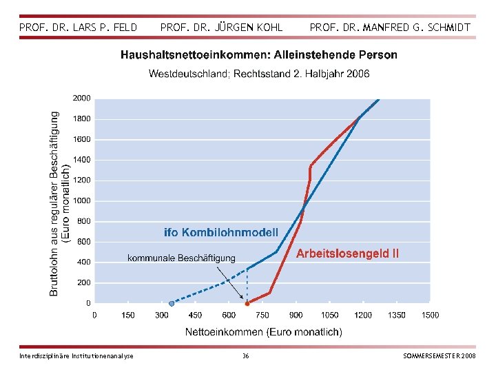 PROF. DR. LARS P. FELD Interdisziplinäre Institutionenanalyse PROF. DR. JÜRGEN KOHL 36 PROF. DR.