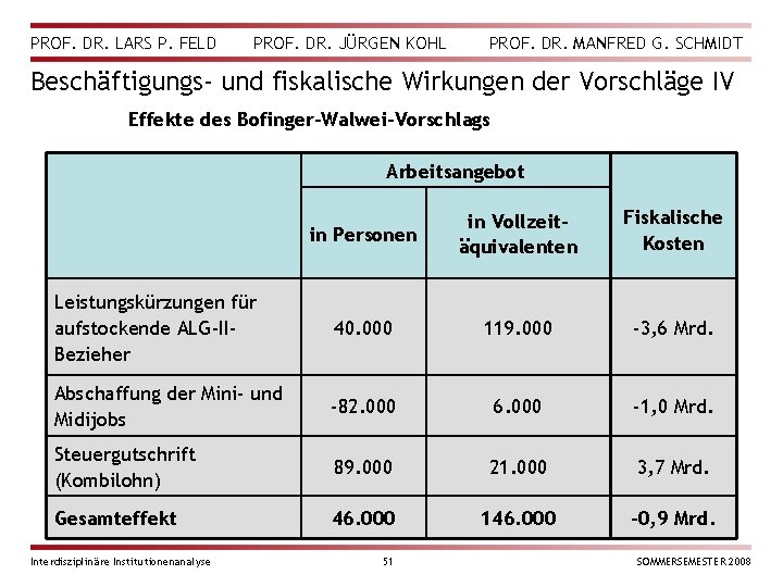 PROF. DR. LARS P. FELD PROF. DR. JÜRGEN KOHL PROF. DR. MANFRED G. SCHMIDT