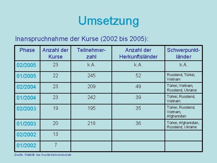 Umsetzung Inanspruchnahme der Kurse (2002 bis 2005): Phase Anzahl der Kurse Teilnehmerzahl Anzahl der
