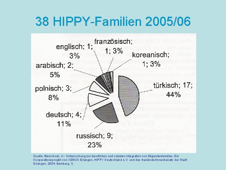 38 HIPPY-Familien 2005/06 Quelle: Bierschock, K. : Untersuchung zur beruflichen und sozialen Integration von