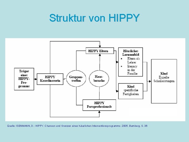 Struktur von HIPPY a Quelle: ISENMANN, D. : HIPPY. Chancen und Grenzen eines häuslichen