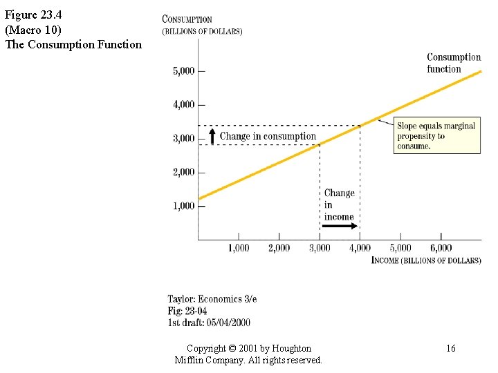 Figure 23. 4 (Macro 10) The Consumption Function Copyright © 2001 by Houghton Mifflin Figure 23. 4 (Macro 10) The Consumption Function Copyright © 2001 by Houghton Mifflin