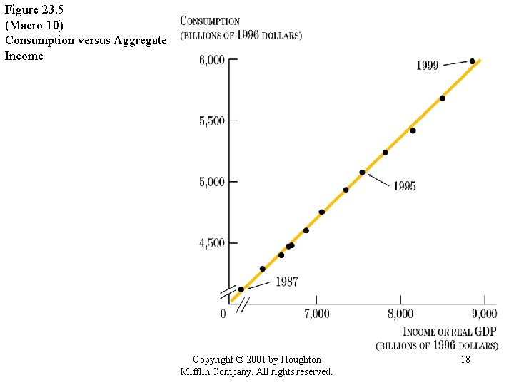 Figure 23. 5 (Macro 10) Consumption versus Aggregate Income Copyright © 2001 by Houghton Figure 23. 5 (Macro 10) Consumption versus Aggregate Income Copyright © 2001 by Houghton