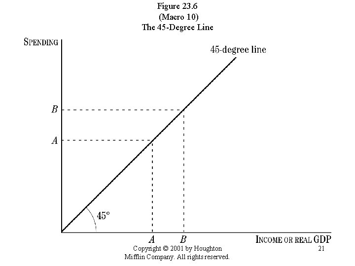 Figure 23. 6 (Macro 10) The 45 -Degree Line Copyright © 2001 by Houghton Figure 23. 6 (Macro 10) The 45 -Degree Line Copyright © 2001 by Houghton