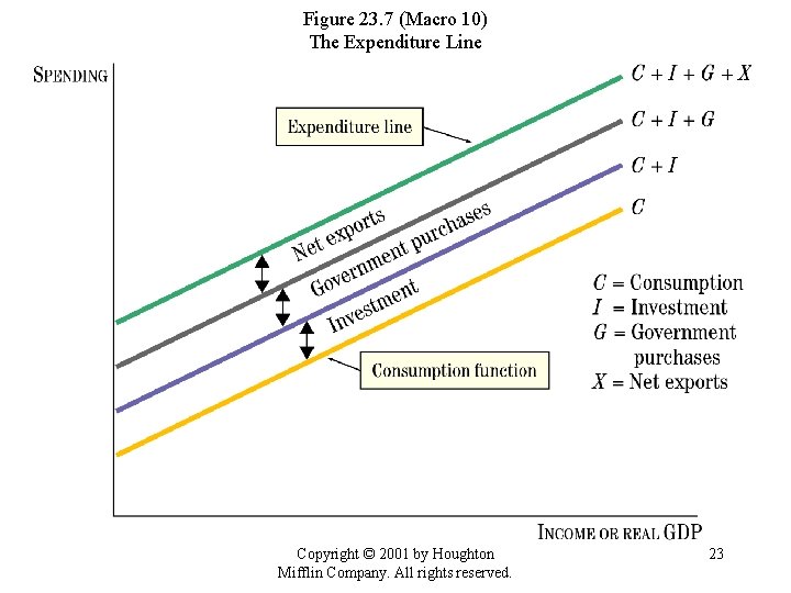 Figure 23. 7 (Macro 10) The Expenditure Line Copyright © 2001 by Houghton Mifflin Figure 23. 7 (Macro 10) The Expenditure Line Copyright © 2001 by Houghton Mifflin