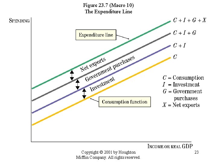 Figure 23. 7 (Macro 10) The Expenditure Line Copyright © 2001 by Houghton Mifflin