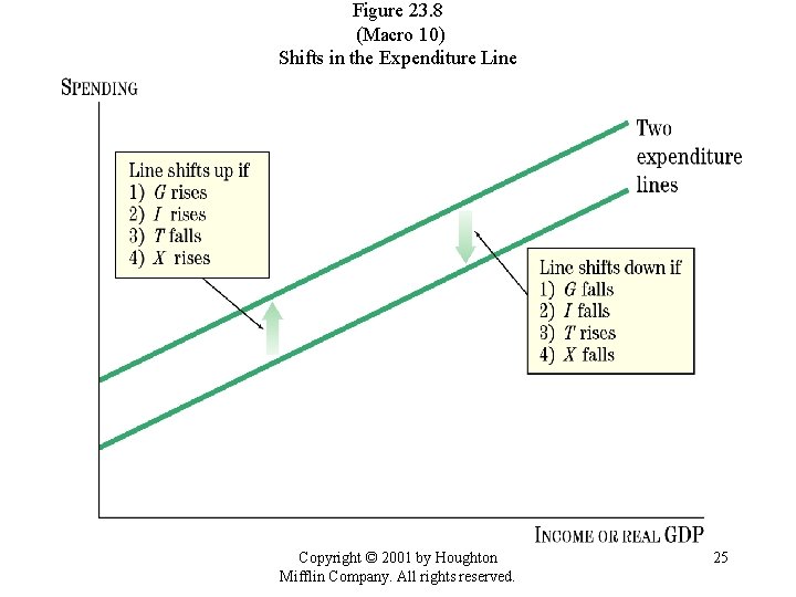 Figure 23. 8 (Macro 10) Shifts in the Expenditure Line Copyright © 2001 by Figure 23. 8 (Macro 10) Shifts in the Expenditure Line Copyright © 2001 by