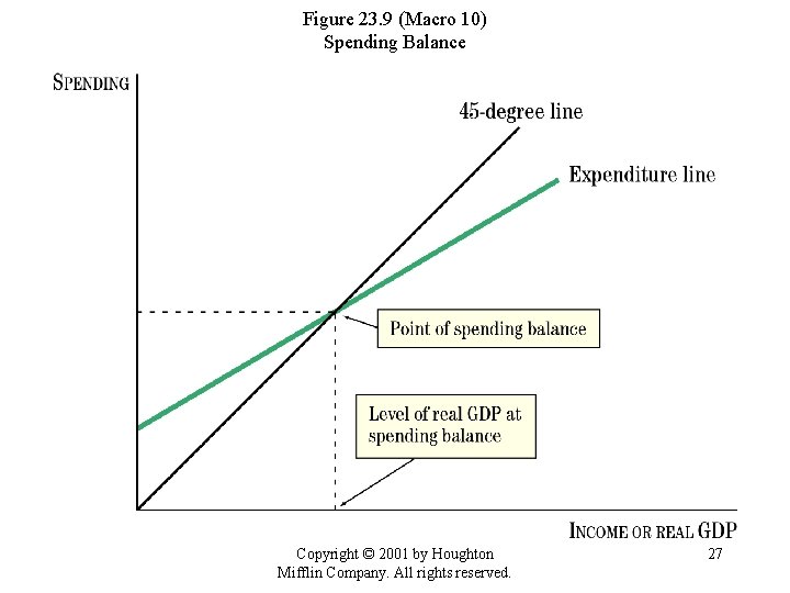 Figure 23. 9 (Macro 10) Spending Balance Copyright © 2001 by Houghton Mifflin Company.